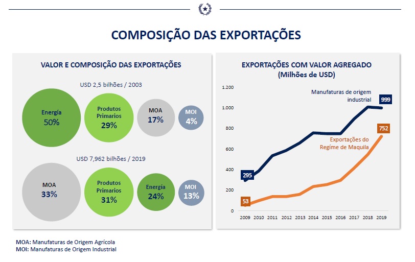 Composição das exportações