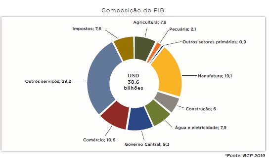 Composição do PIB