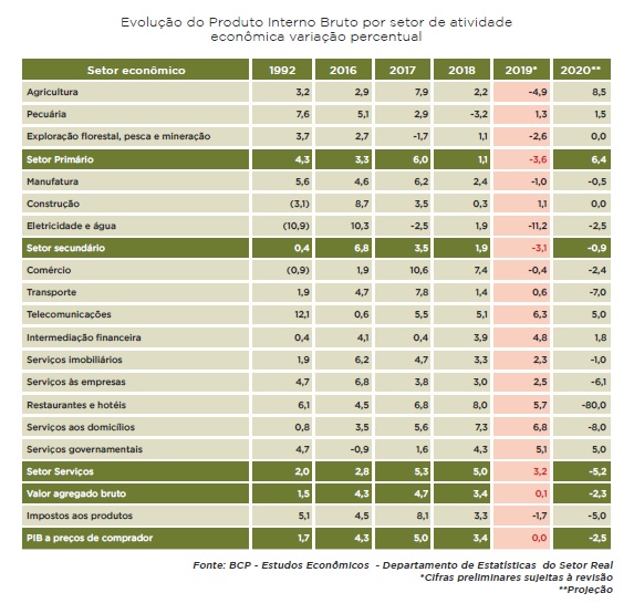 Evolução do PIB por setor de atividade