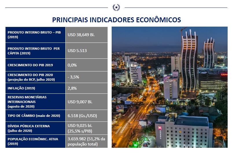 Principais indicadores econômicos