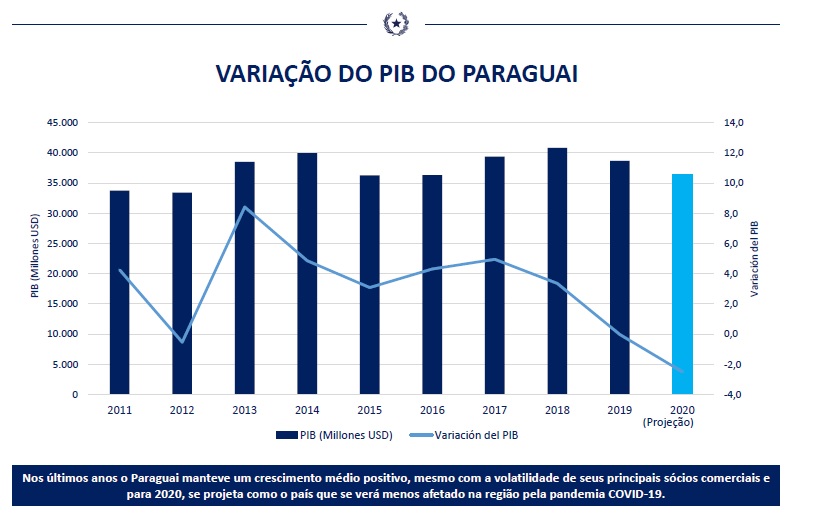 Variação do PIB